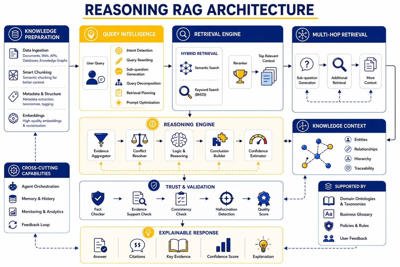 Reasoning RAG Architecture — Full Diagram
